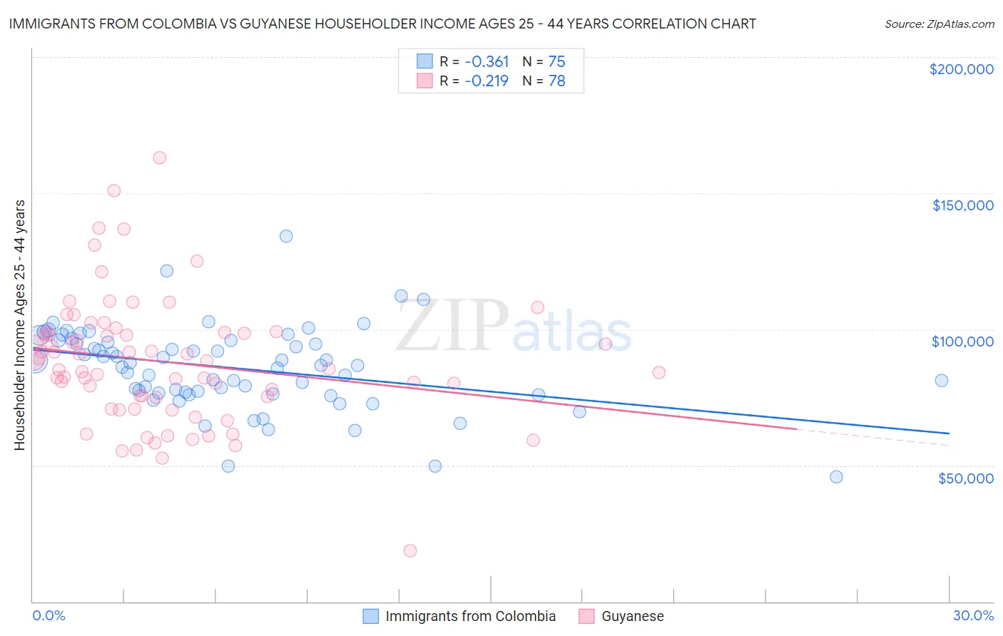 Immigrants from Colombia vs Guyanese Householder Income Ages 25 - 44 years