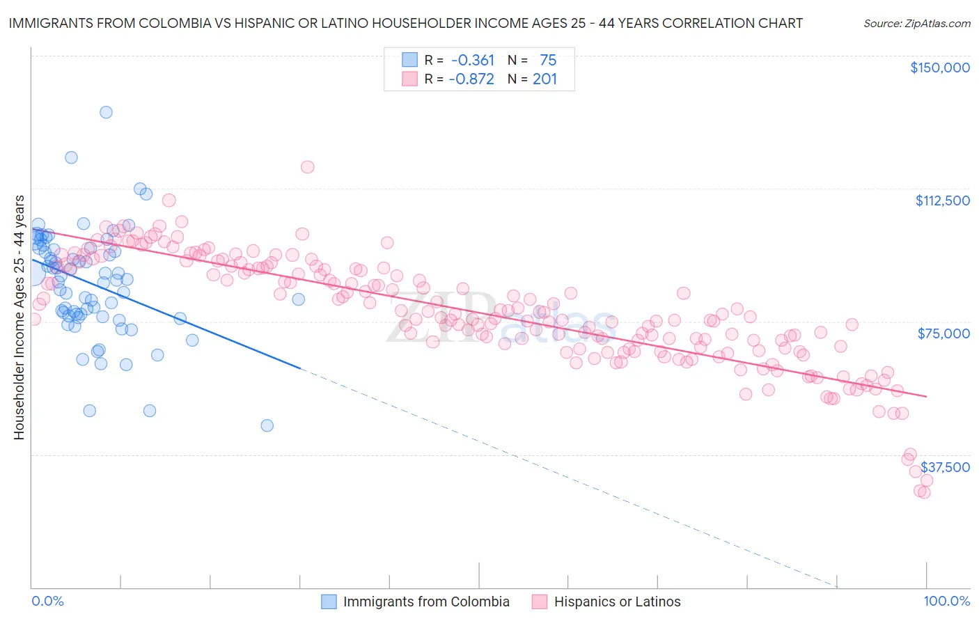 Immigrants from Colombia vs Hispanic or Latino Householder Income Ages 25 - 44 years