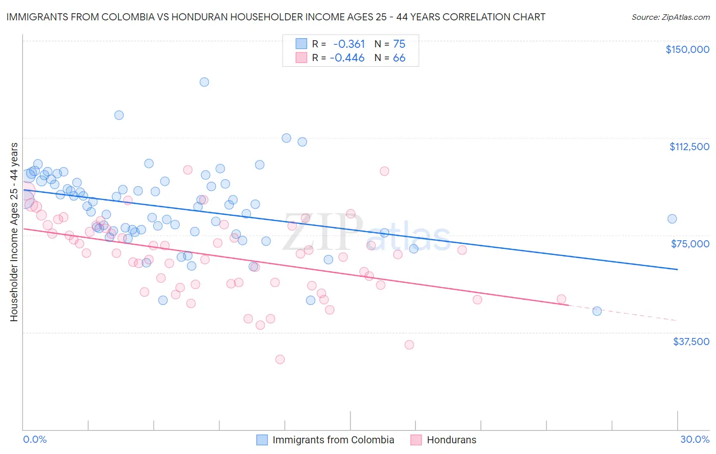 Immigrants from Colombia vs Honduran Householder Income Ages 25 - 44 years