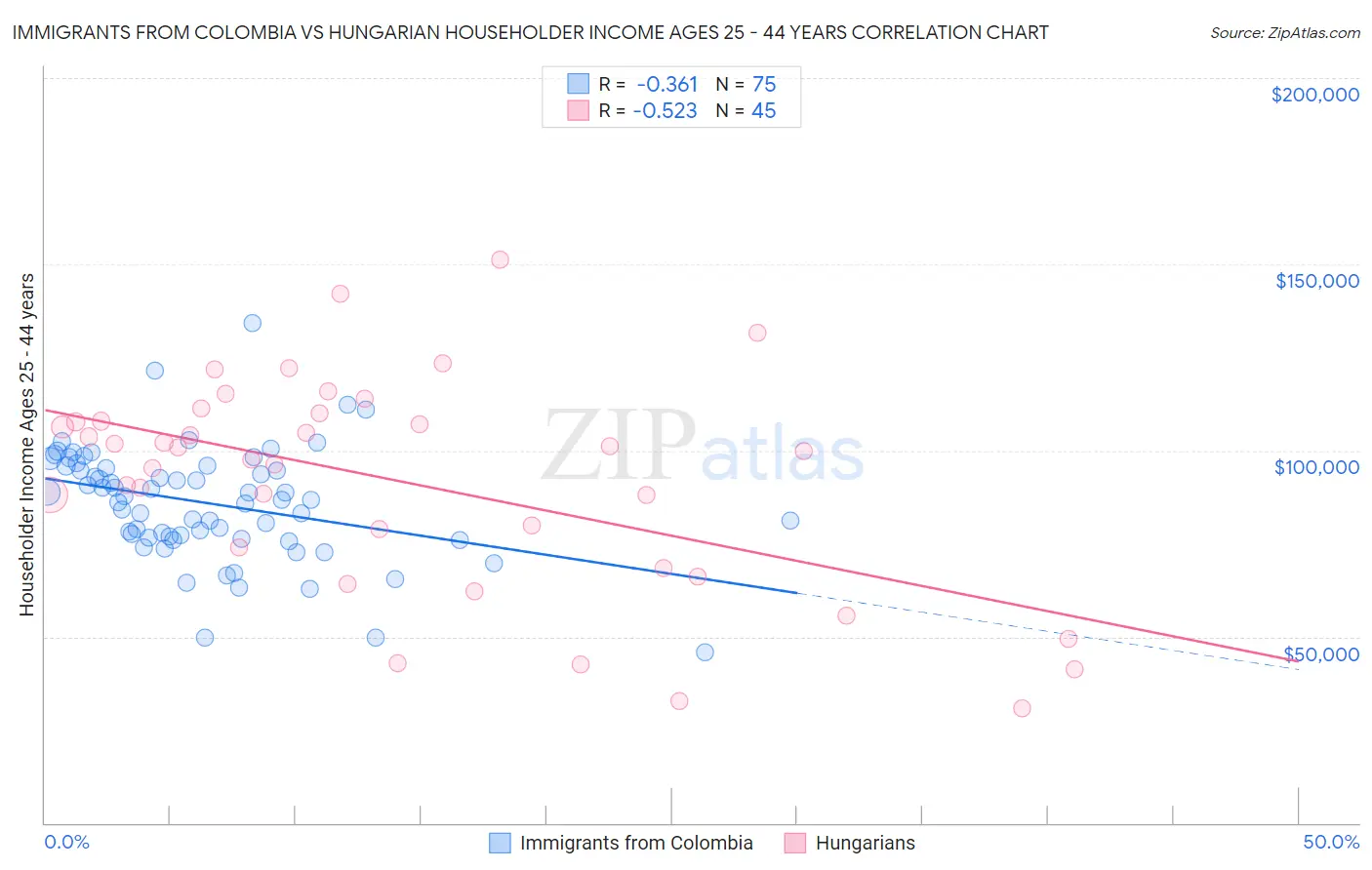 Immigrants from Colombia vs Hungarian Householder Income Ages 25 - 44 years