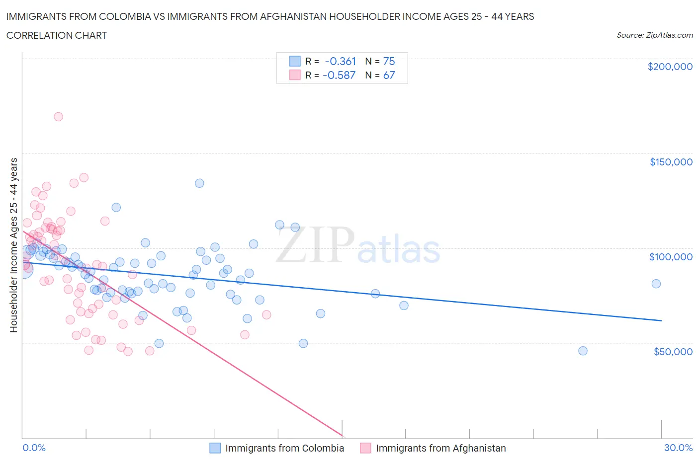 Immigrants from Colombia vs Immigrants from Afghanistan Householder Income Ages 25 - 44 years