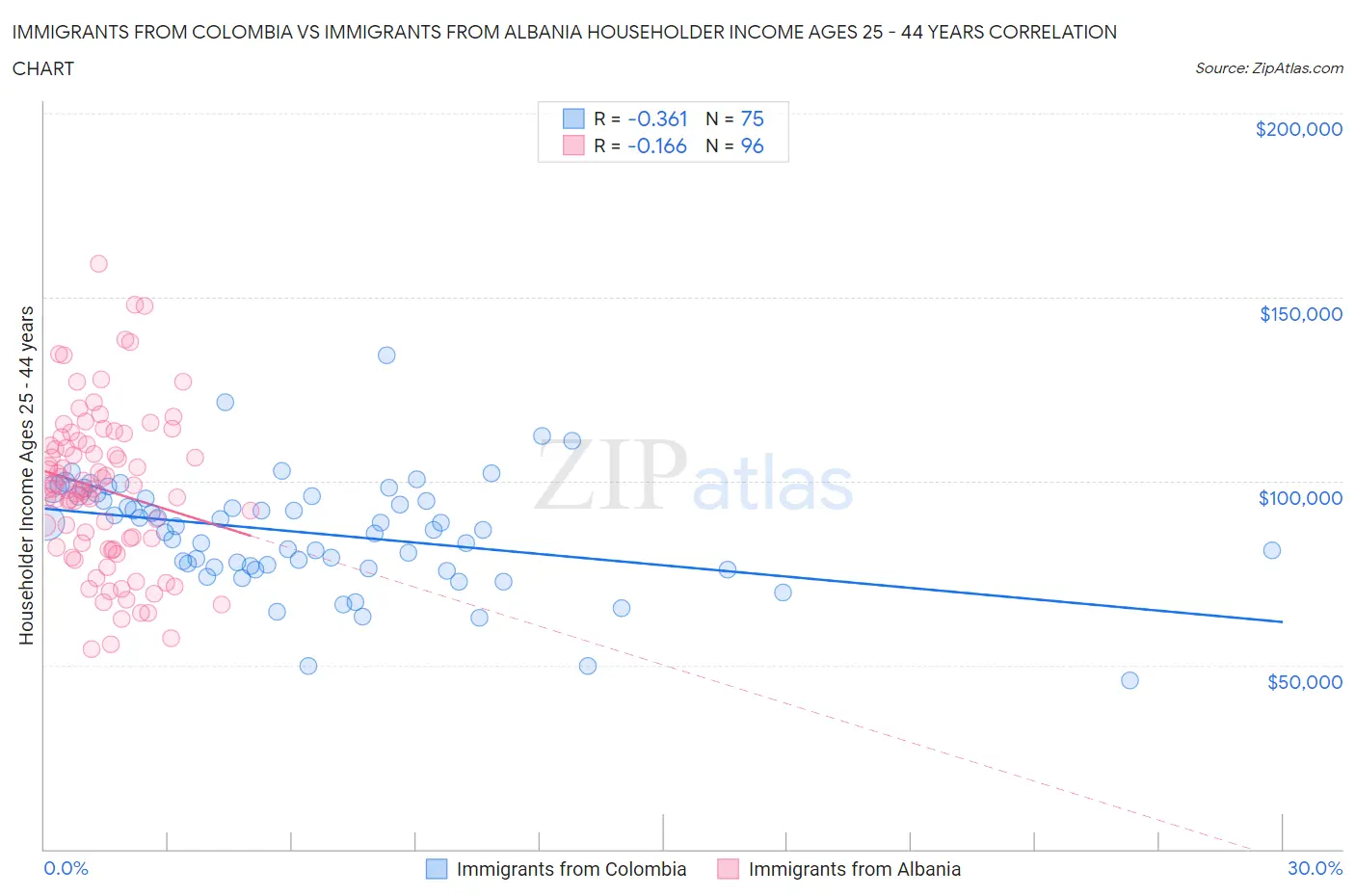 Immigrants from Colombia vs Immigrants from Albania Householder Income Ages 25 - 44 years