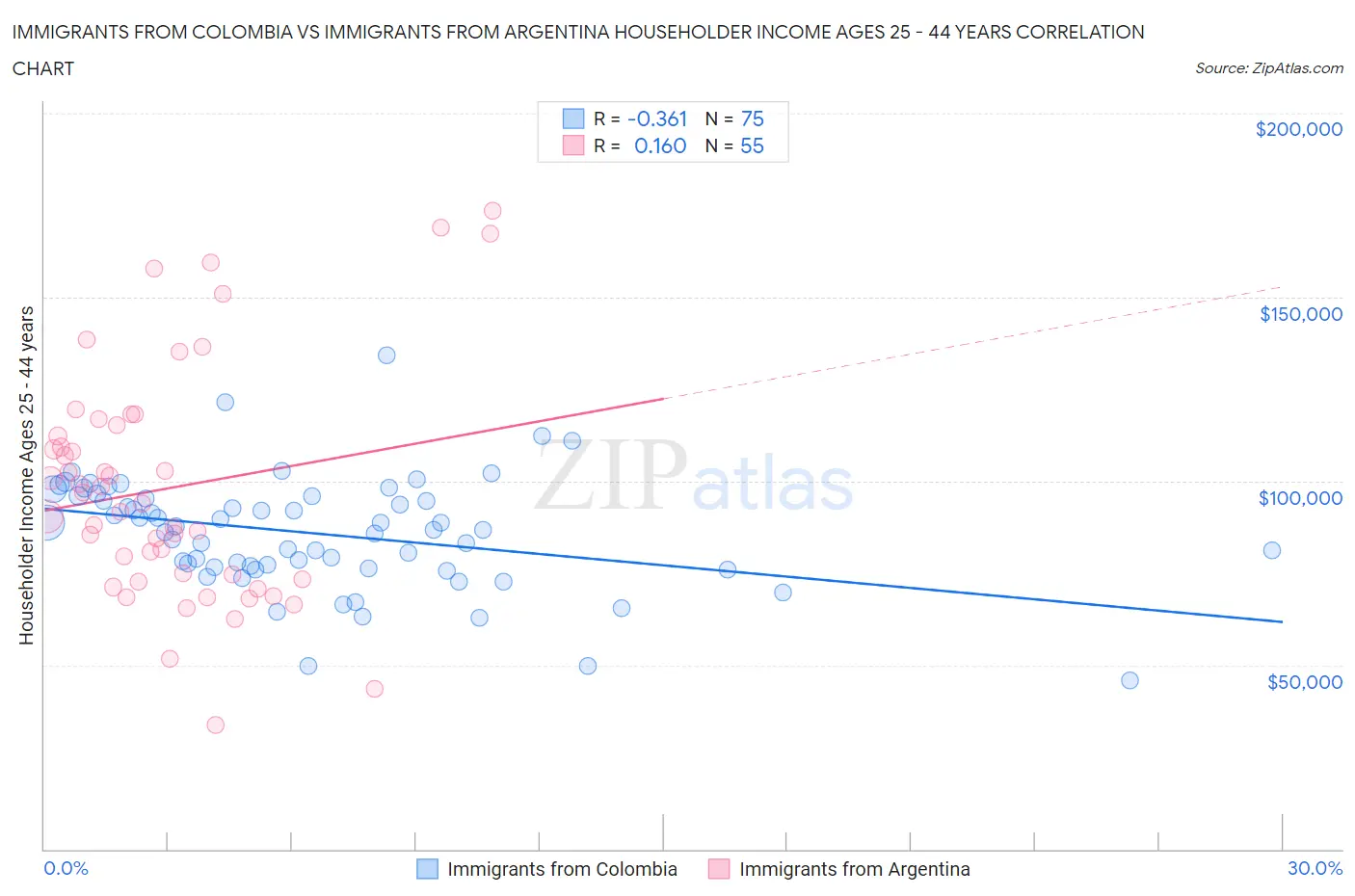 Immigrants from Colombia vs Immigrants from Argentina Householder Income Ages 25 - 44 years