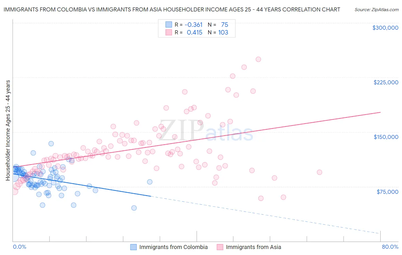 Immigrants from Colombia vs Immigrants from Asia Householder Income Ages 25 - 44 years