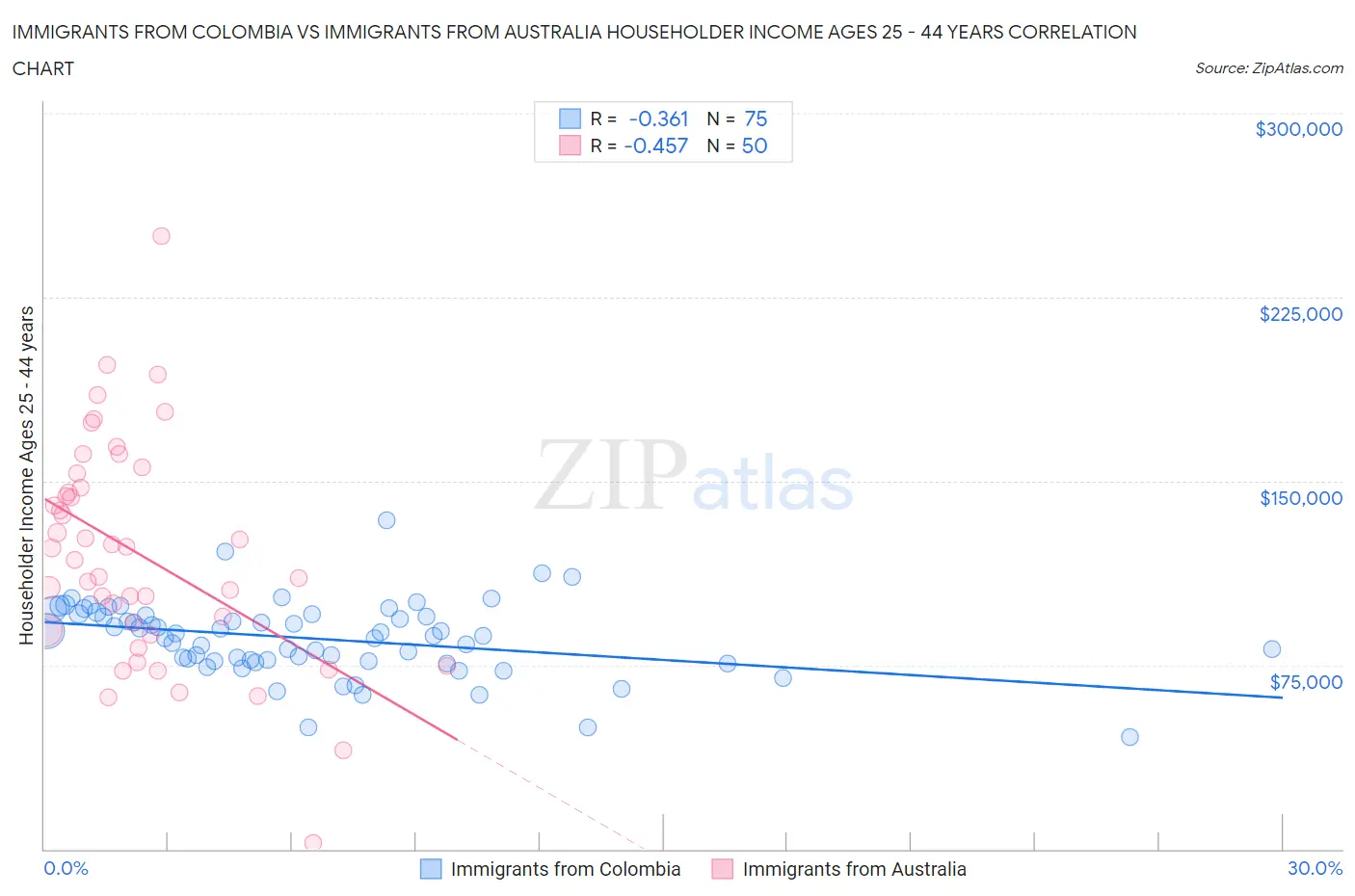 Immigrants from Colombia vs Immigrants from Australia Householder Income Ages 25 - 44 years