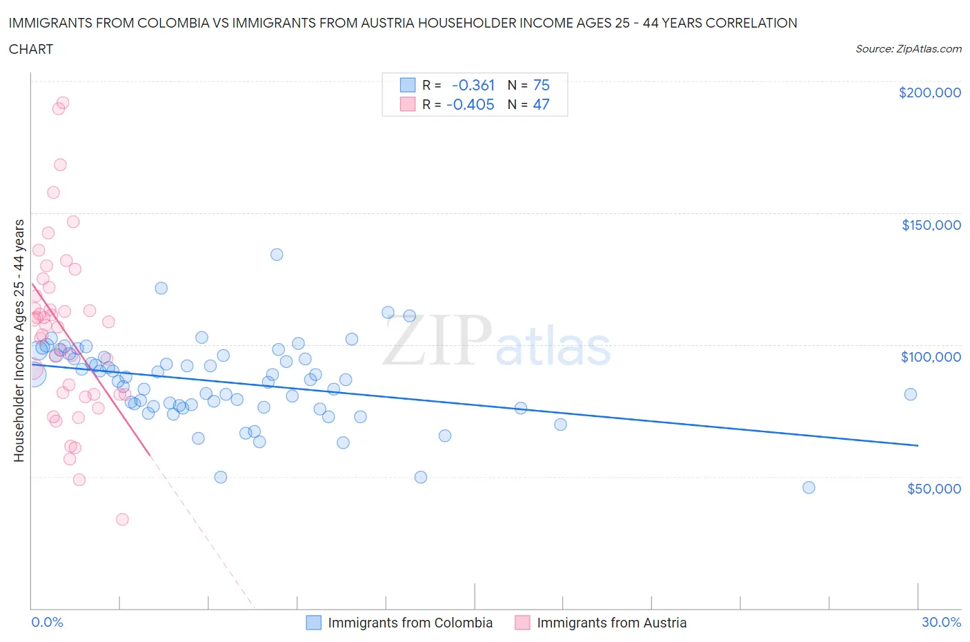 Immigrants from Colombia vs Immigrants from Austria Householder Income Ages 25 - 44 years