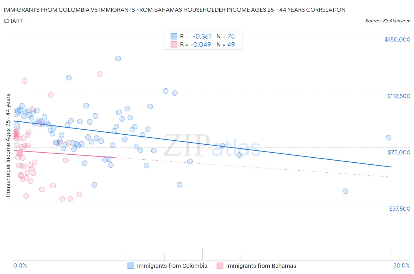 Immigrants from Colombia vs Immigrants from Bahamas Householder Income Ages 25 - 44 years