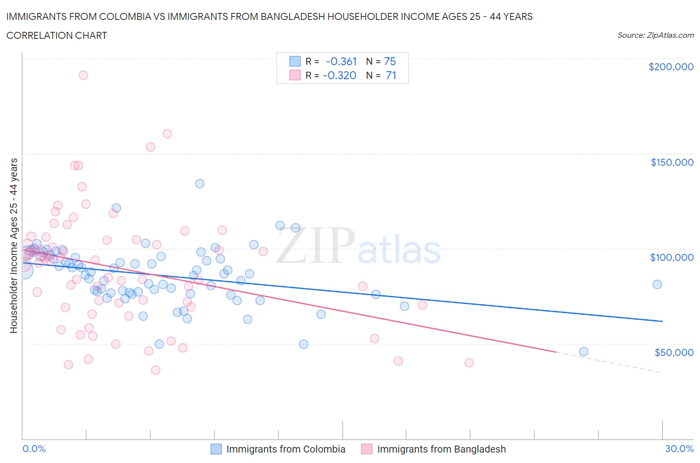Immigrants from Colombia vs Immigrants from Bangladesh Householder Income Ages 25 - 44 years
