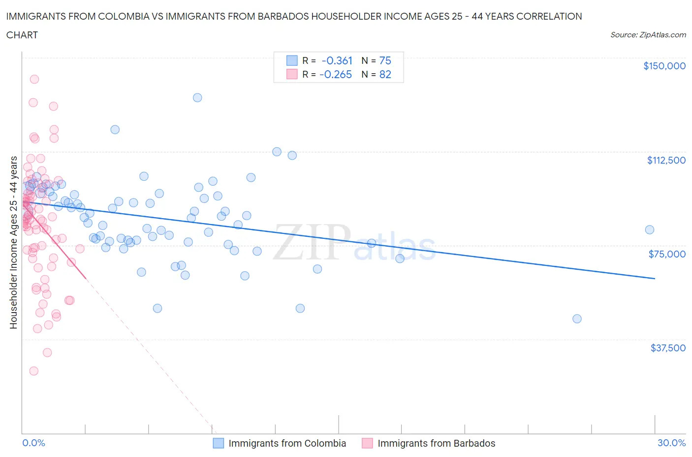 Immigrants from Colombia vs Immigrants from Barbados Householder Income Ages 25 - 44 years