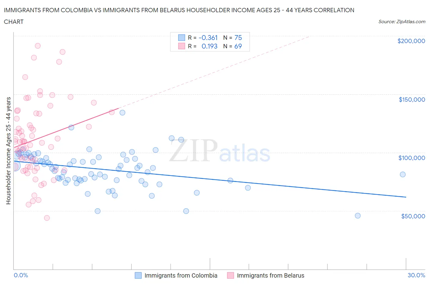 Immigrants from Colombia vs Immigrants from Belarus Householder Income Ages 25 - 44 years