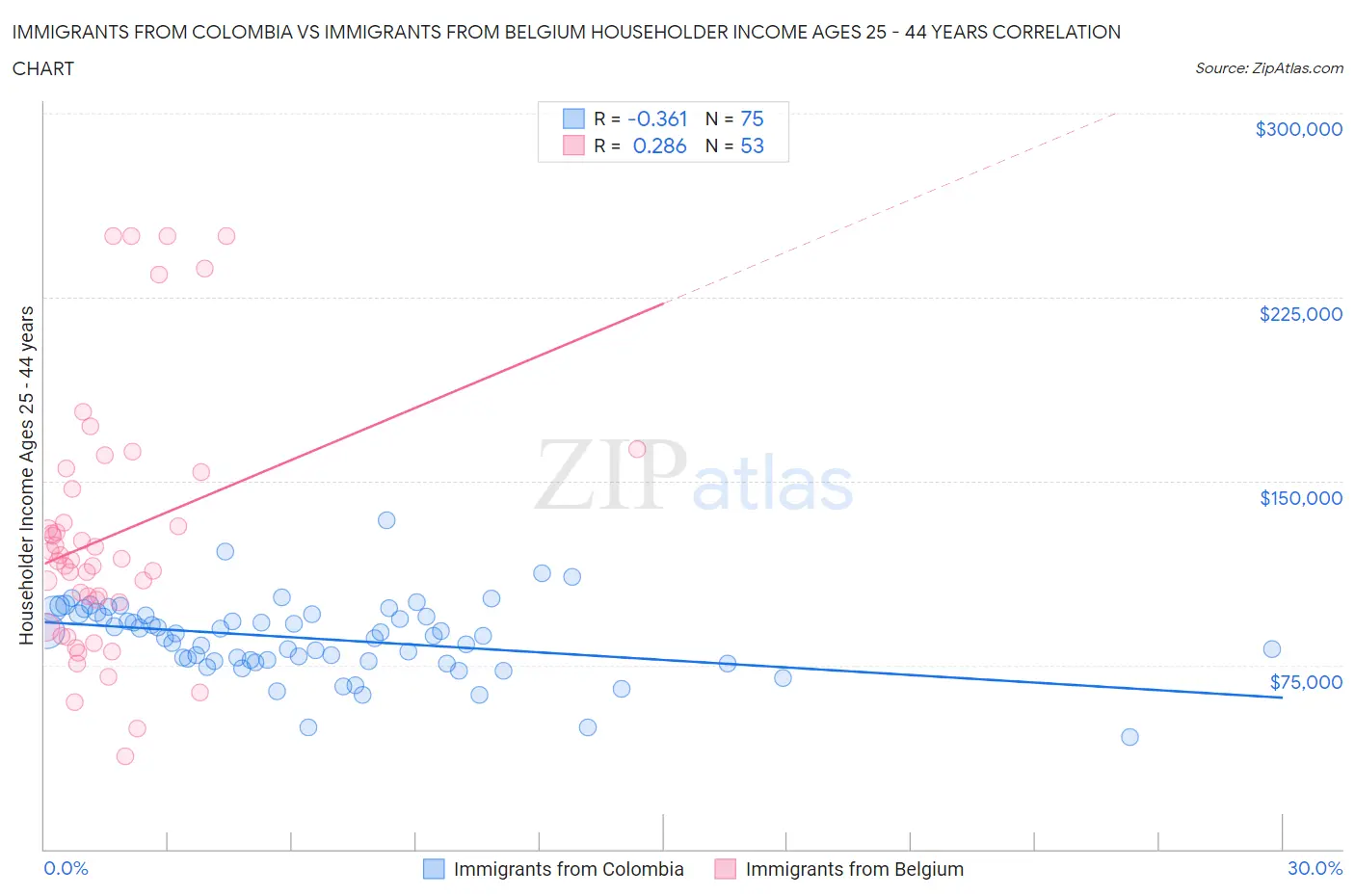 Immigrants from Colombia vs Immigrants from Belgium Householder Income Ages 25 - 44 years