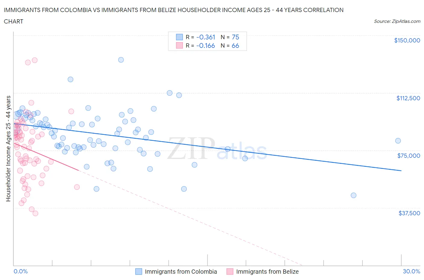 Immigrants from Colombia vs Immigrants from Belize Householder Income Ages 25 - 44 years