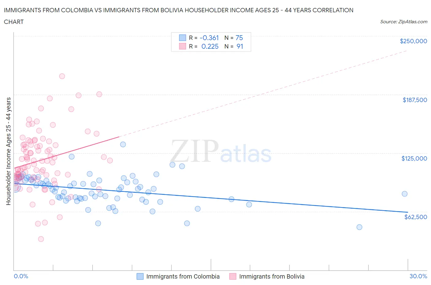 Immigrants from Colombia vs Immigrants from Bolivia Householder Income Ages 25 - 44 years