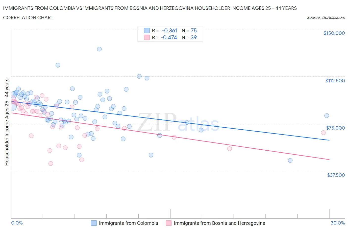 Immigrants from Colombia vs Immigrants from Bosnia and Herzegovina Householder Income Ages 25 - 44 years
