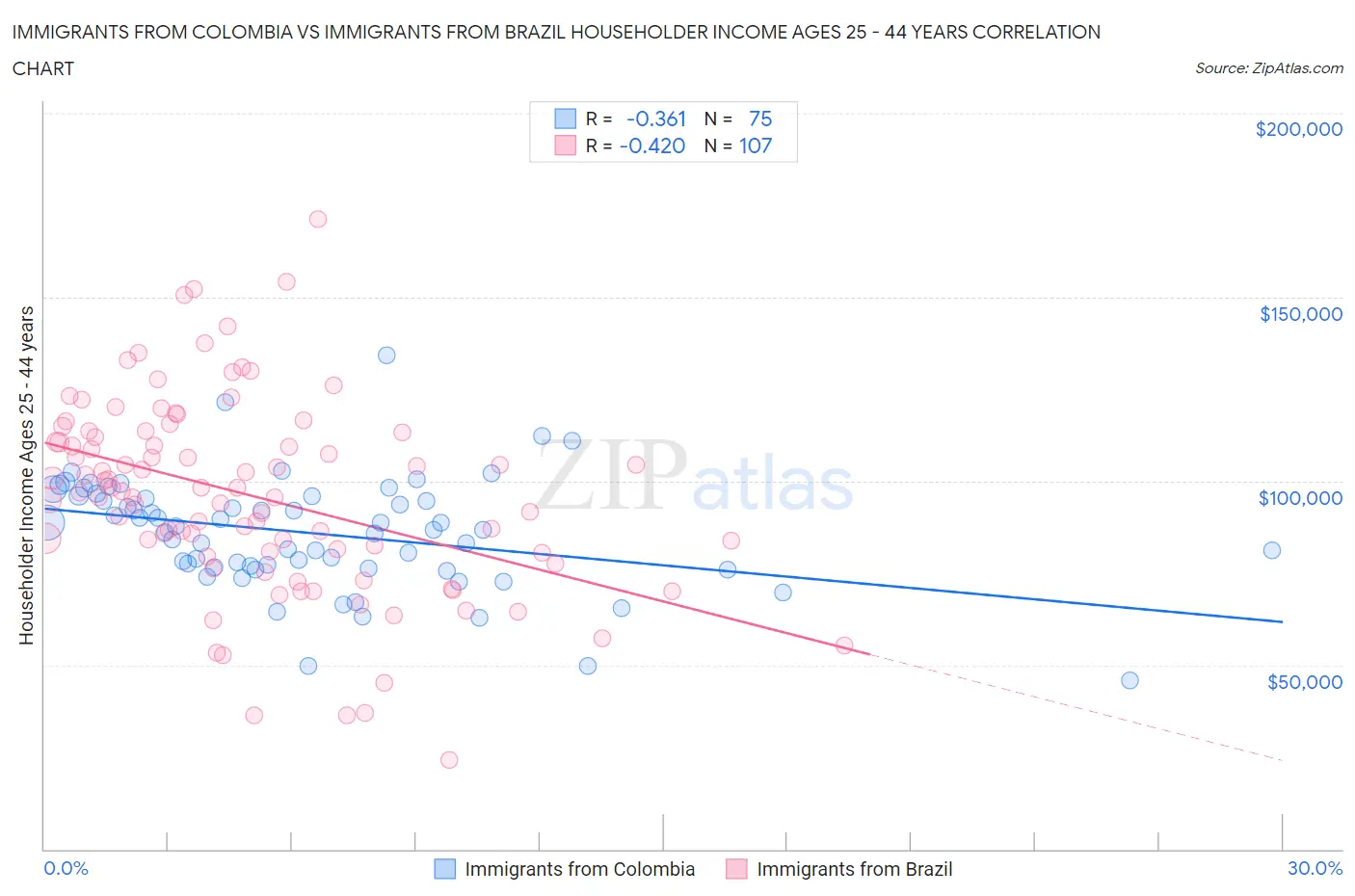 Immigrants from Colombia vs Immigrants from Brazil Householder Income Ages 25 - 44 years