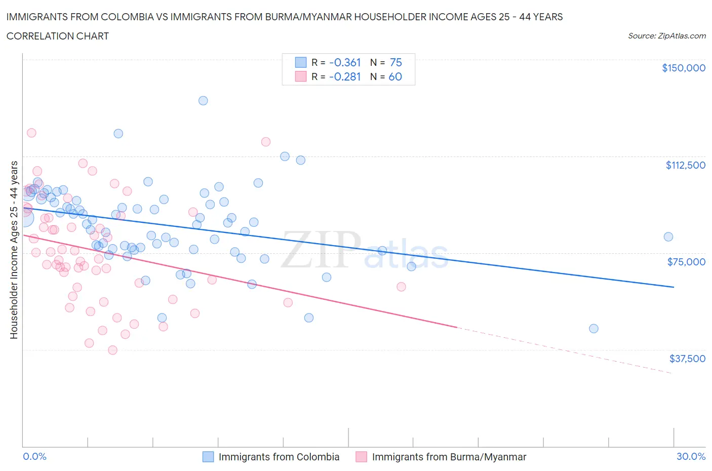 Immigrants from Colombia vs Immigrants from Burma/Myanmar Householder Income Ages 25 - 44 years