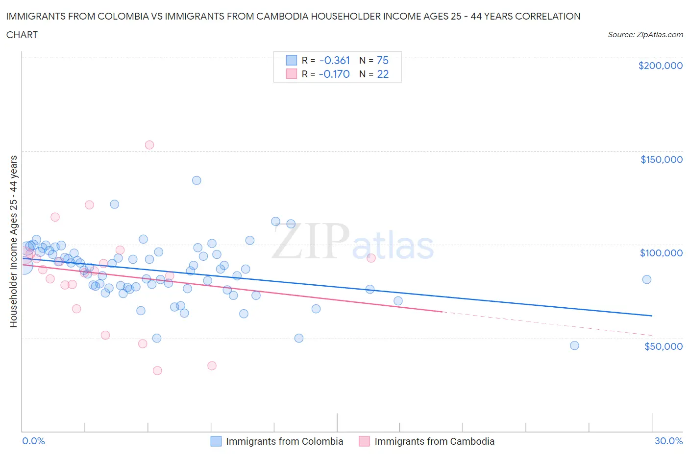 Immigrants from Colombia vs Immigrants from Cambodia Householder Income Ages 25 - 44 years