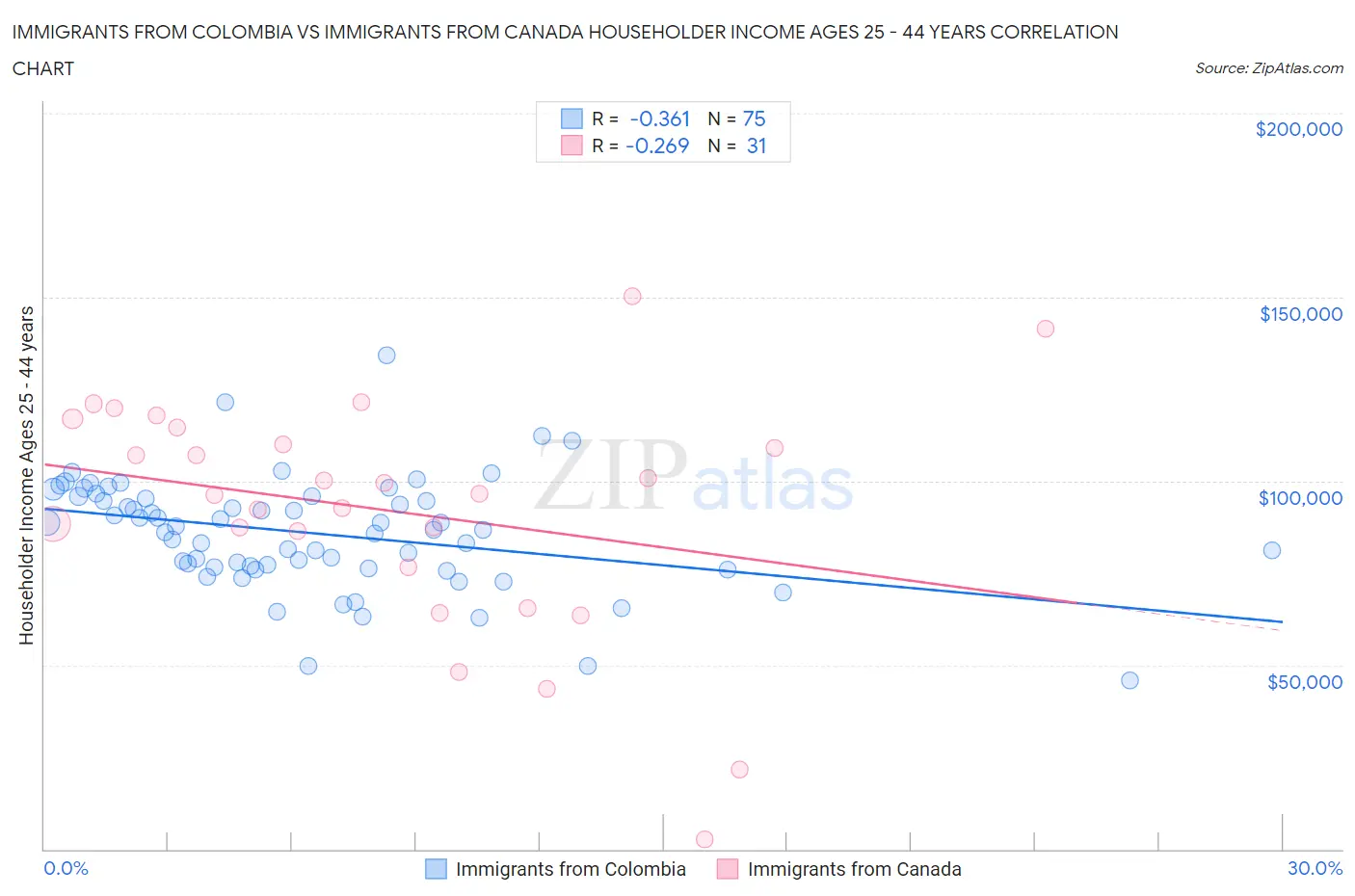 Immigrants from Colombia vs Immigrants from Canada Householder Income Ages 25 - 44 years