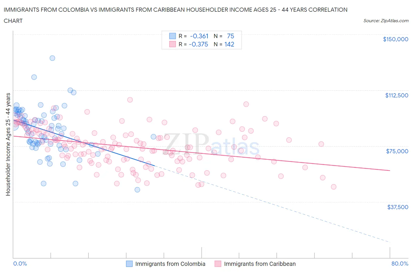 Immigrants from Colombia vs Immigrants from Caribbean Householder Income Ages 25 - 44 years