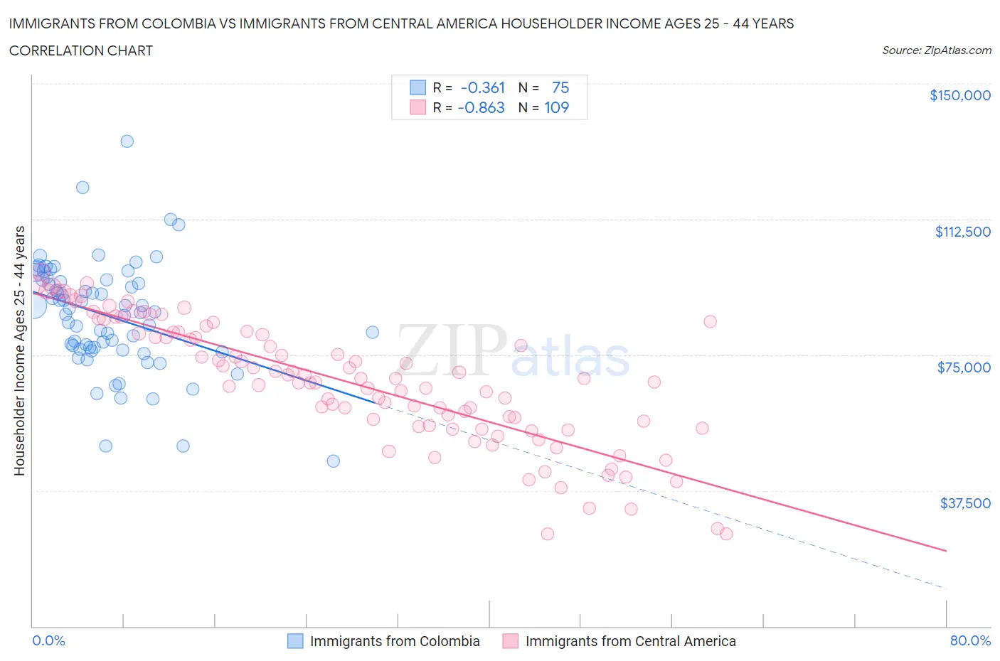Immigrants from Colombia vs Immigrants from Central America Householder Income Ages 25 - 44 years