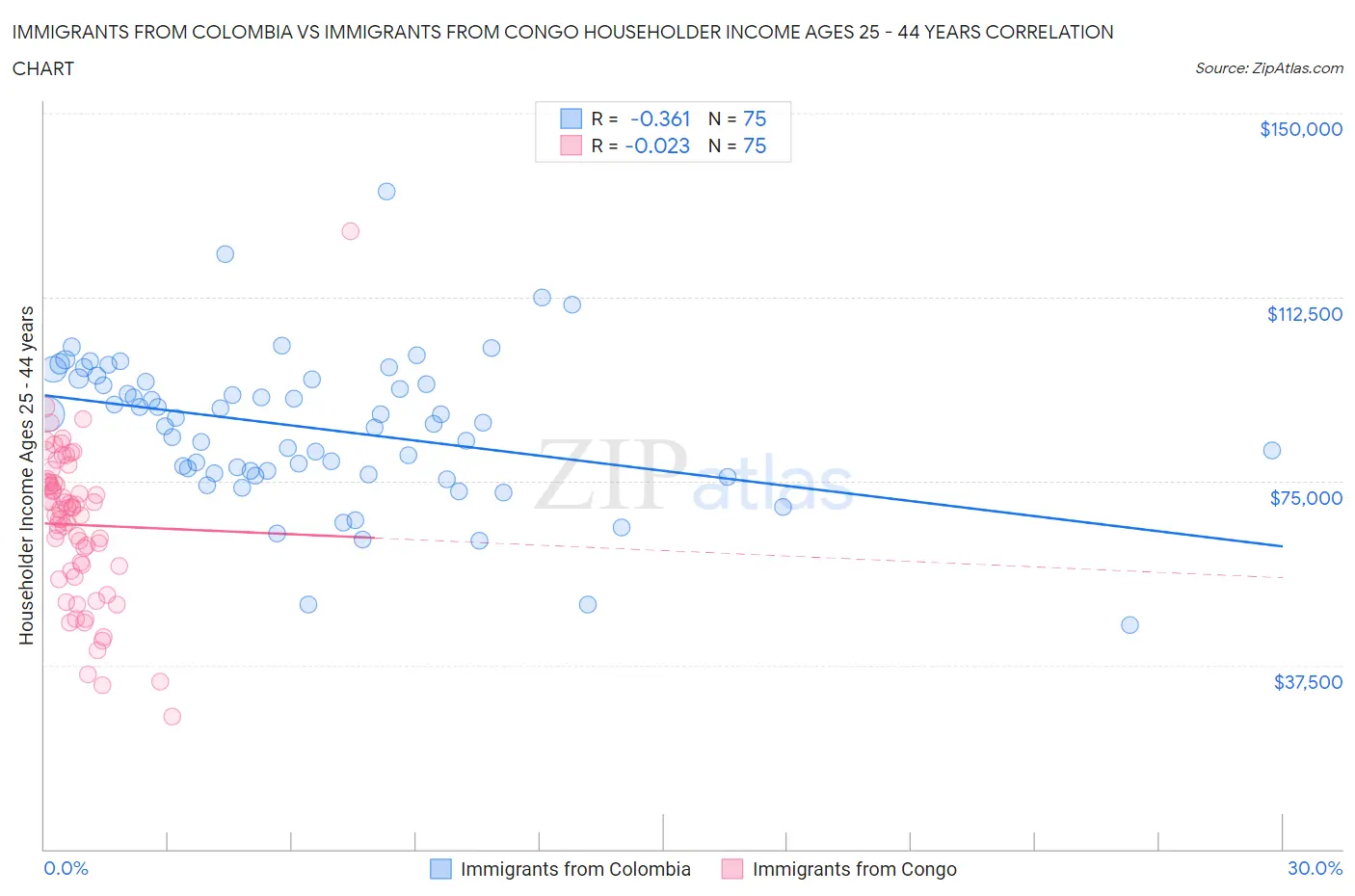 Immigrants from Colombia vs Immigrants from Congo Householder Income Ages 25 - 44 years