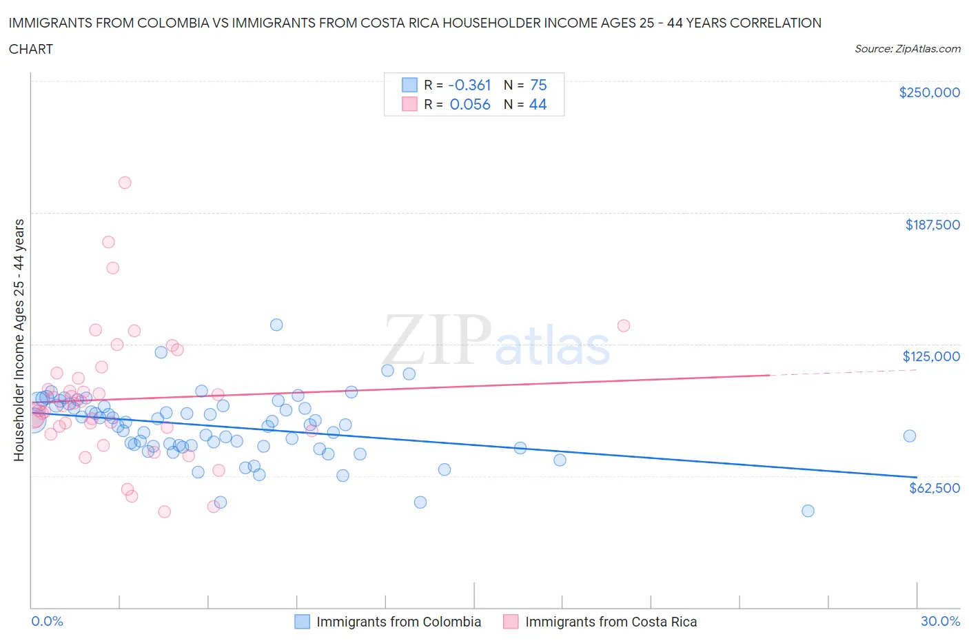 Immigrants from Colombia vs Immigrants from Costa Rica Householder Income Ages 25 - 44 years