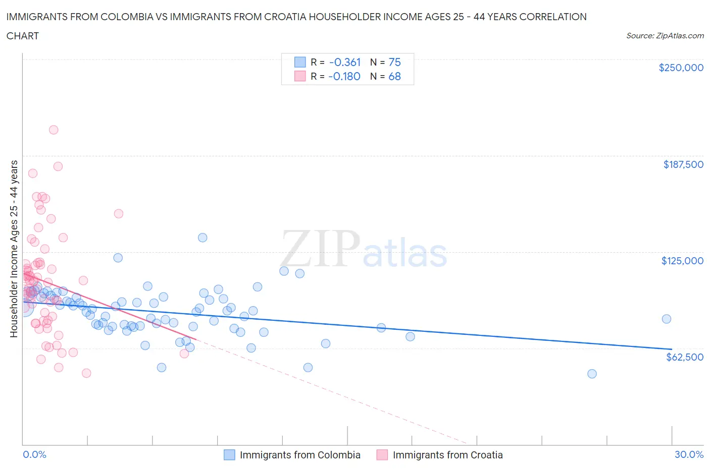 Immigrants from Colombia vs Immigrants from Croatia Householder Income Ages 25 - 44 years