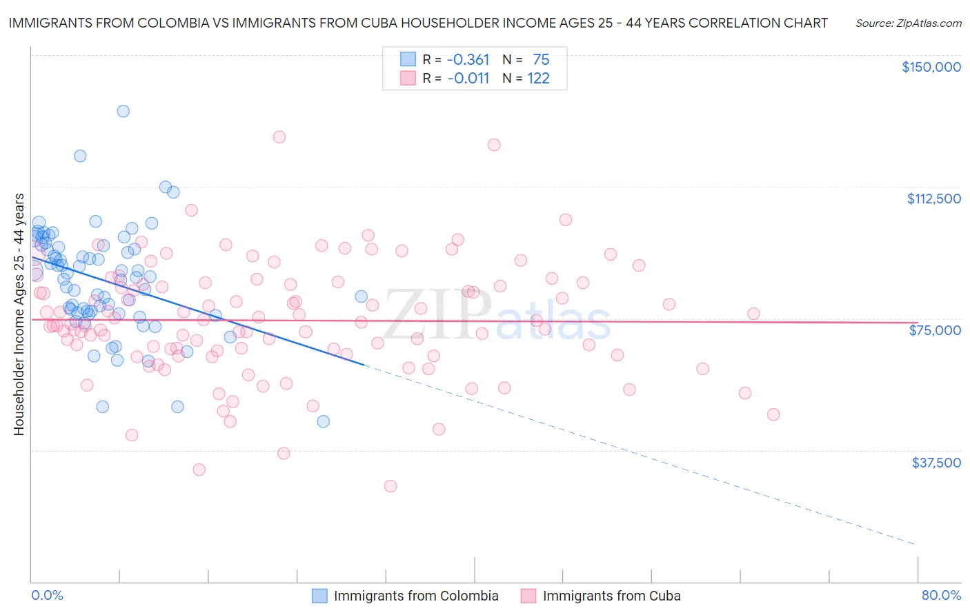 Immigrants from Colombia vs Immigrants from Cuba Householder Income Ages 25 - 44 years