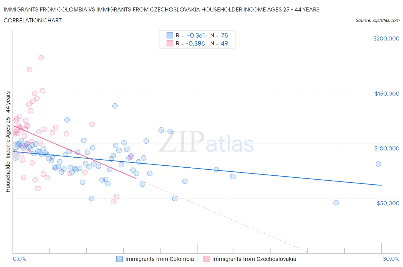 Immigrants from Colombia vs Immigrants from Czechoslovakia Householder Income Ages 25 - 44 years