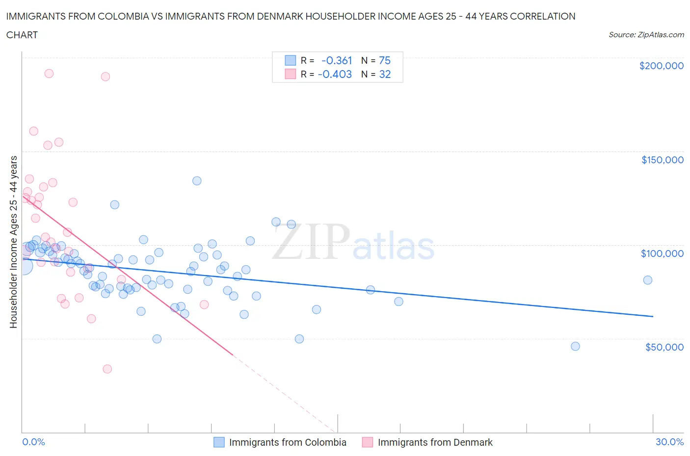 Immigrants from Colombia vs Immigrants from Denmark Householder Income Ages 25 - 44 years