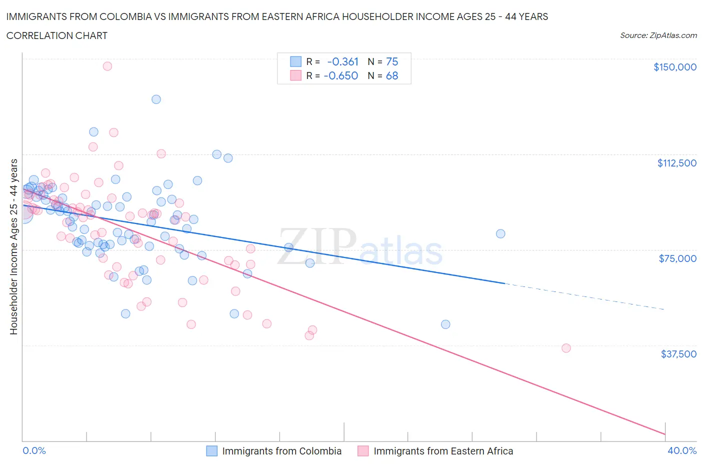 Immigrants from Colombia vs Immigrants from Eastern Africa Householder Income Ages 25 - 44 years