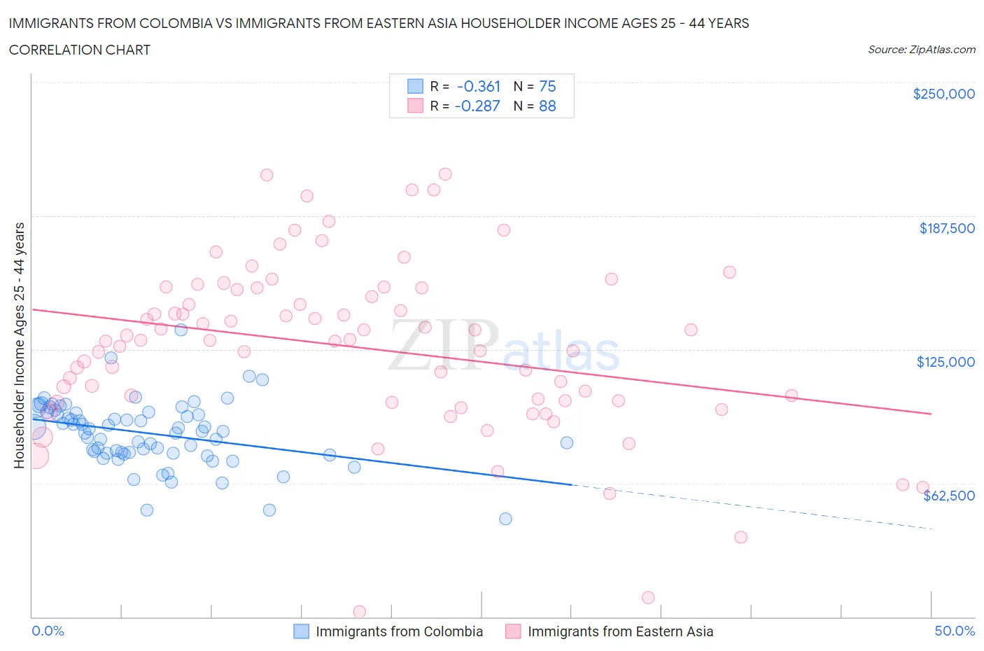 Immigrants from Colombia vs Immigrants from Eastern Asia Householder Income Ages 25 - 44 years