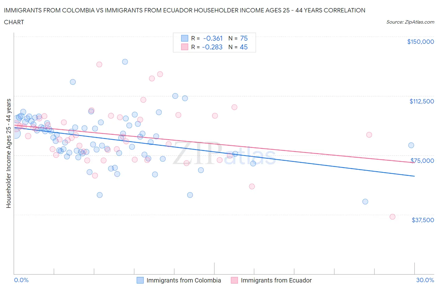 Immigrants from Colombia vs Immigrants from Ecuador Householder Income Ages 25 - 44 years