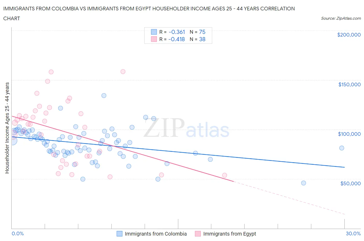 Immigrants from Colombia vs Immigrants from Egypt Householder Income Ages 25 - 44 years