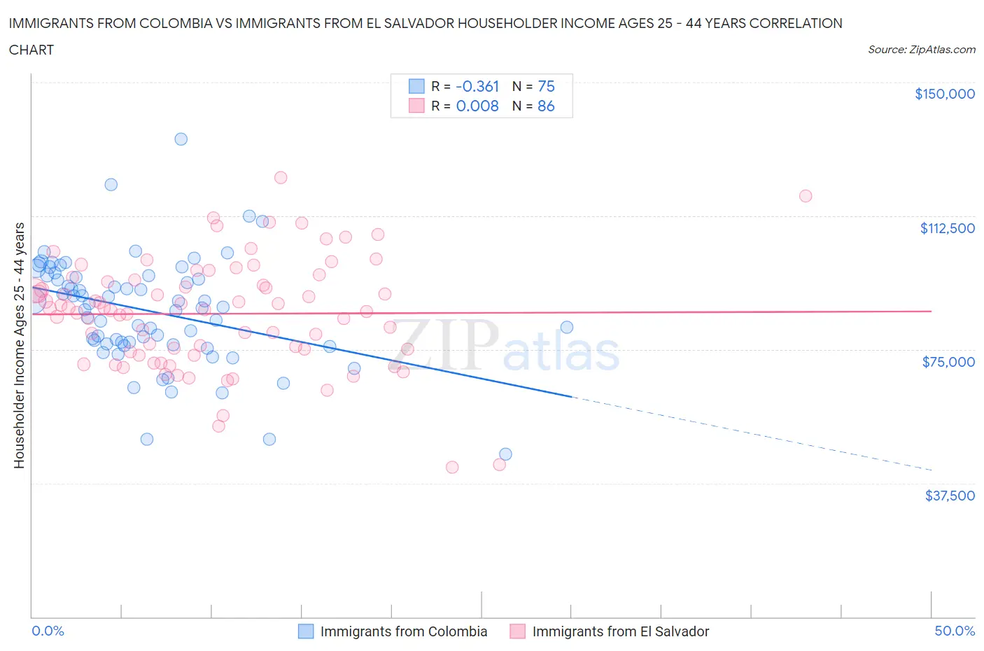 Immigrants from Colombia vs Immigrants from El Salvador Householder Income Ages 25 - 44 years