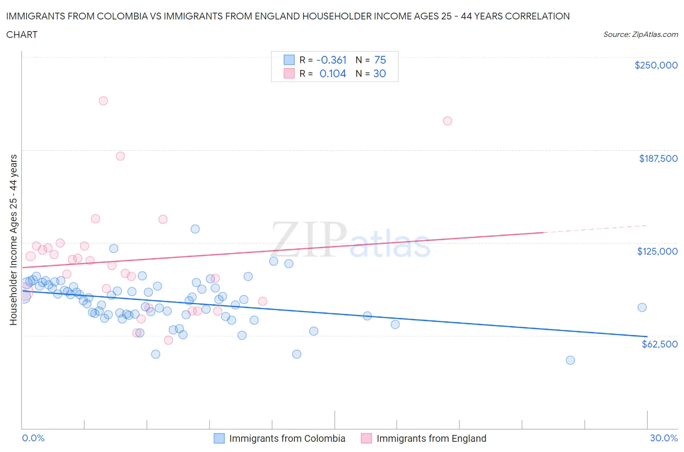 Immigrants from Colombia vs Immigrants from England Householder Income Ages 25 - 44 years