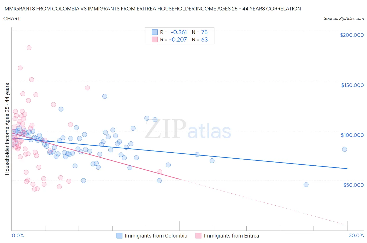 Immigrants from Colombia vs Immigrants from Eritrea Householder Income Ages 25 - 44 years