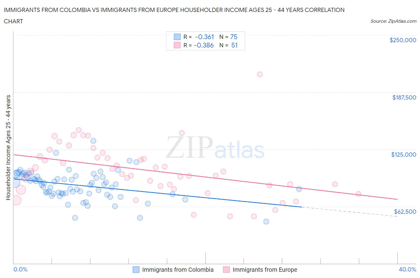 Immigrants from Colombia vs Immigrants from Europe Householder Income Ages 25 - 44 years