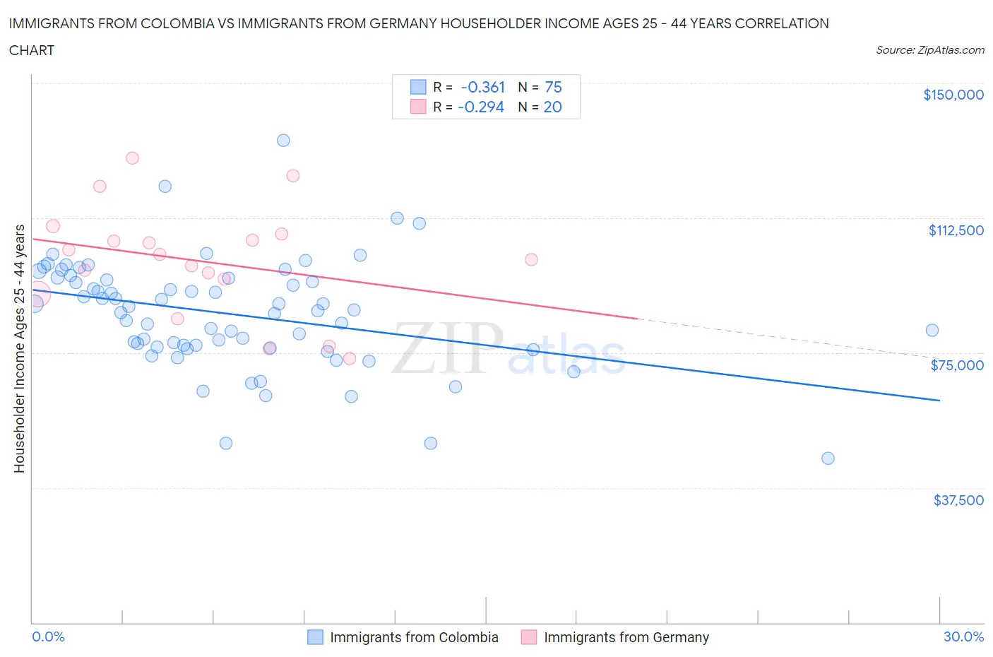 Immigrants from Colombia vs Immigrants from Germany Householder Income Ages 25 - 44 years