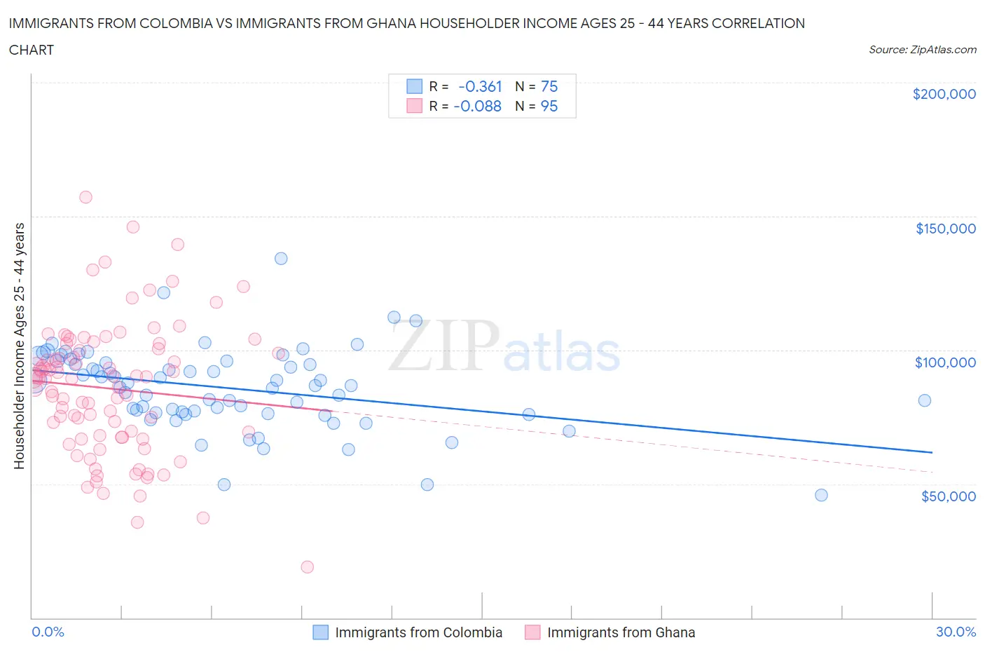 Immigrants from Colombia vs Immigrants from Ghana Householder Income Ages 25 - 44 years