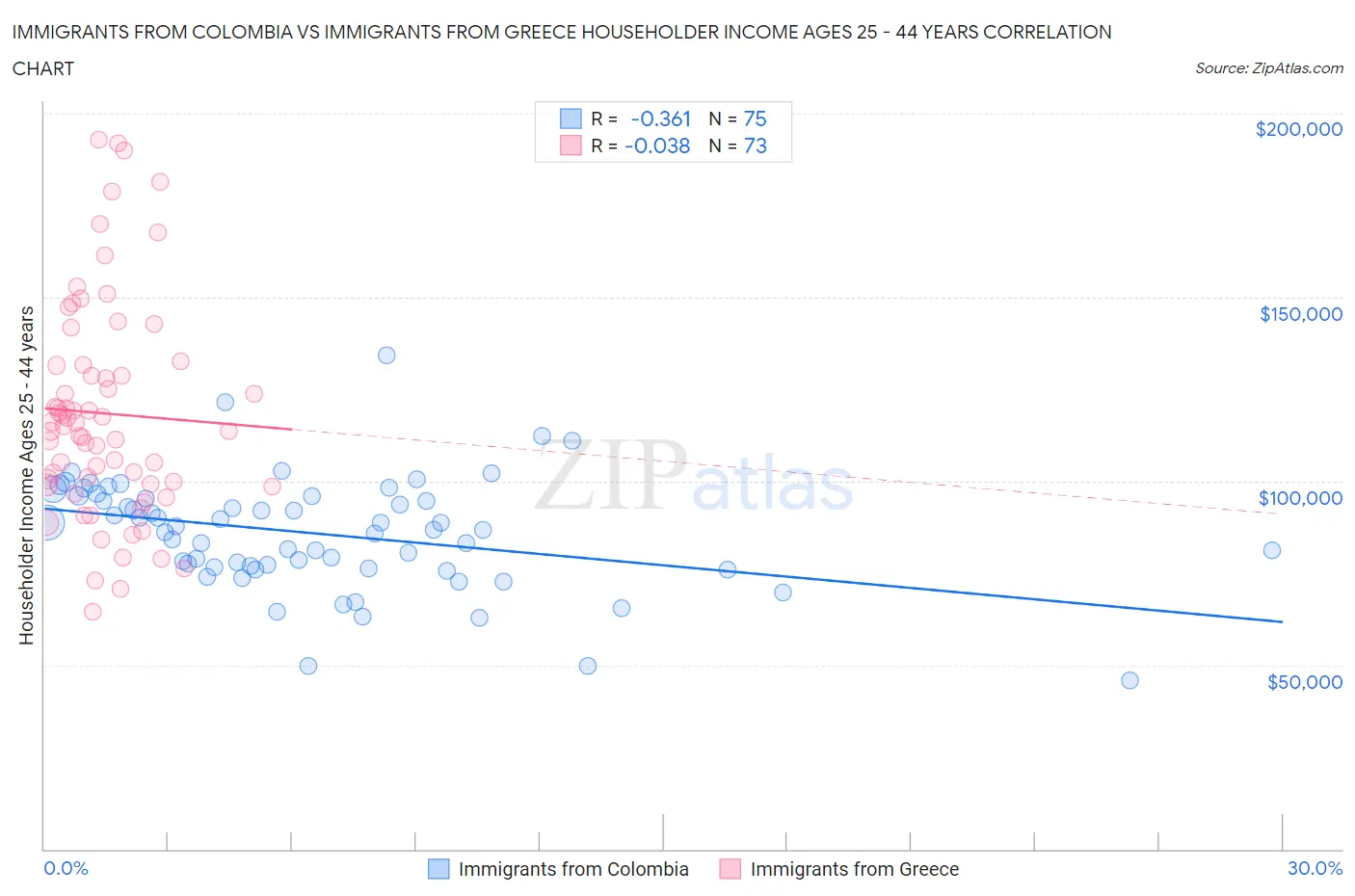 Immigrants from Colombia vs Immigrants from Greece Householder Income Ages 25 - 44 years