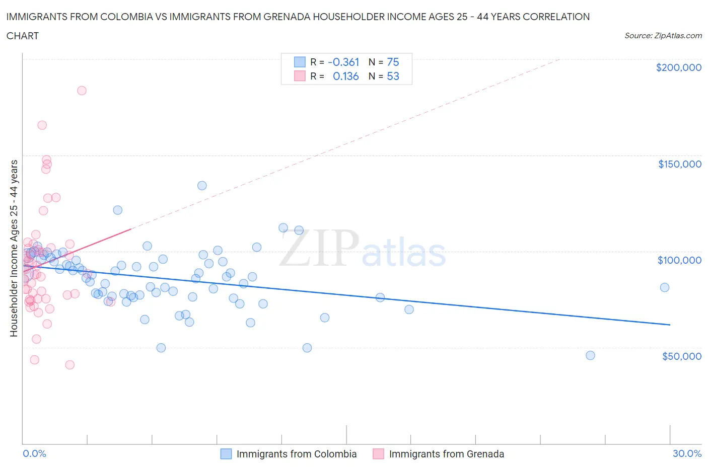 Immigrants from Colombia vs Immigrants from Grenada Householder Income Ages 25 - 44 years