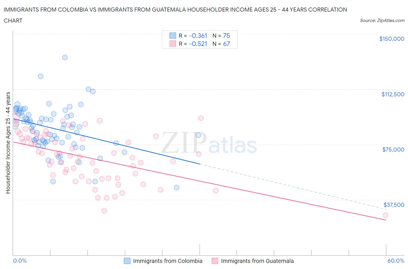 Immigrants from Colombia vs Immigrants from Guatemala Householder Income Ages 25 - 44 years