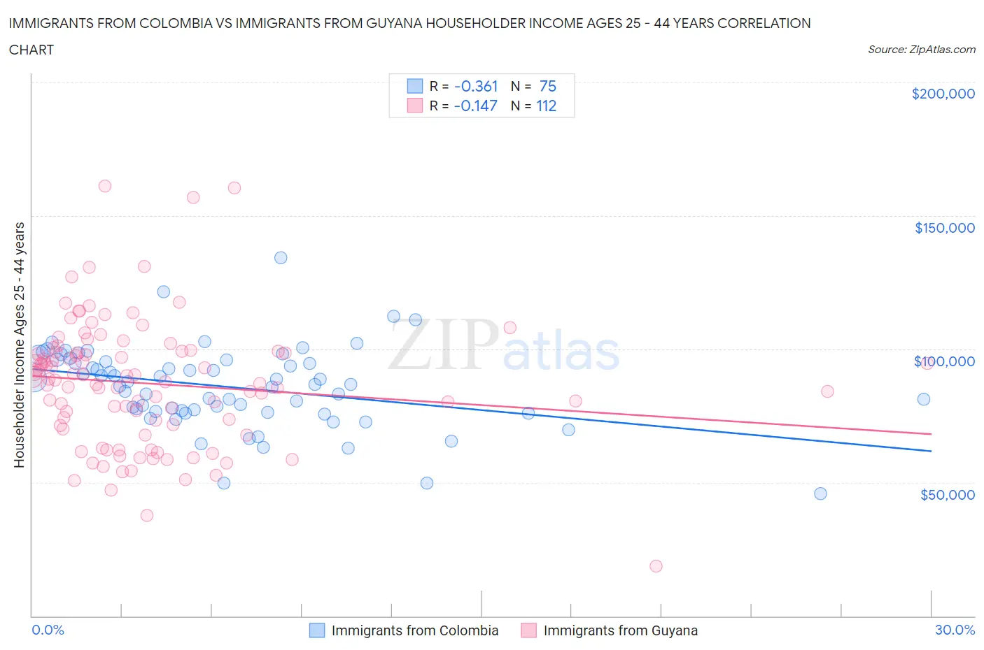 Immigrants from Colombia vs Immigrants from Guyana Householder Income Ages 25 - 44 years