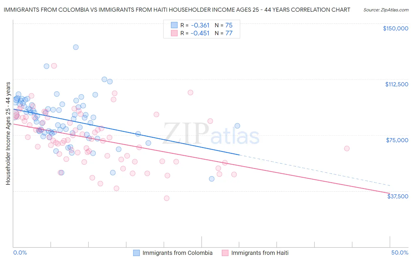 Immigrants from Colombia vs Immigrants from Haiti Householder Income Ages 25 - 44 years