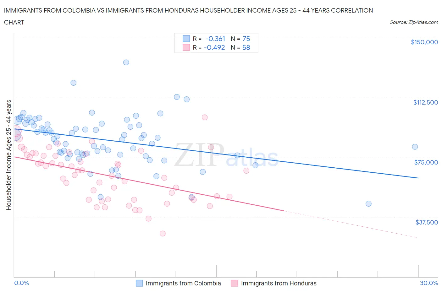 Immigrants from Colombia vs Immigrants from Honduras Householder Income Ages 25 - 44 years