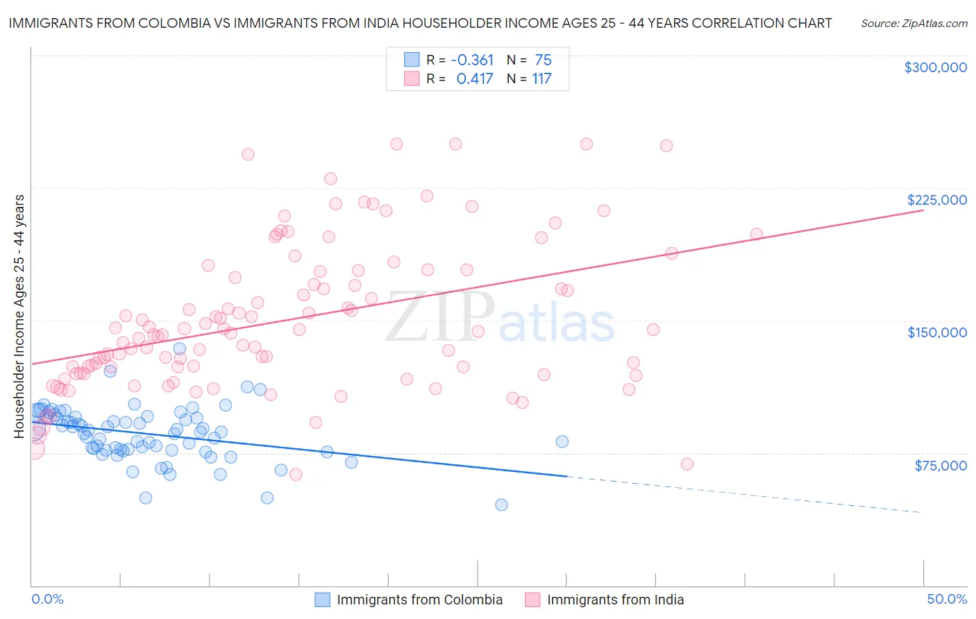 Immigrants from Colombia vs Immigrants from India Householder Income Ages 25 - 44 years