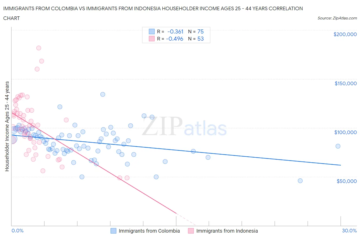 Immigrants from Colombia vs Immigrants from Indonesia Householder Income Ages 25 - 44 years