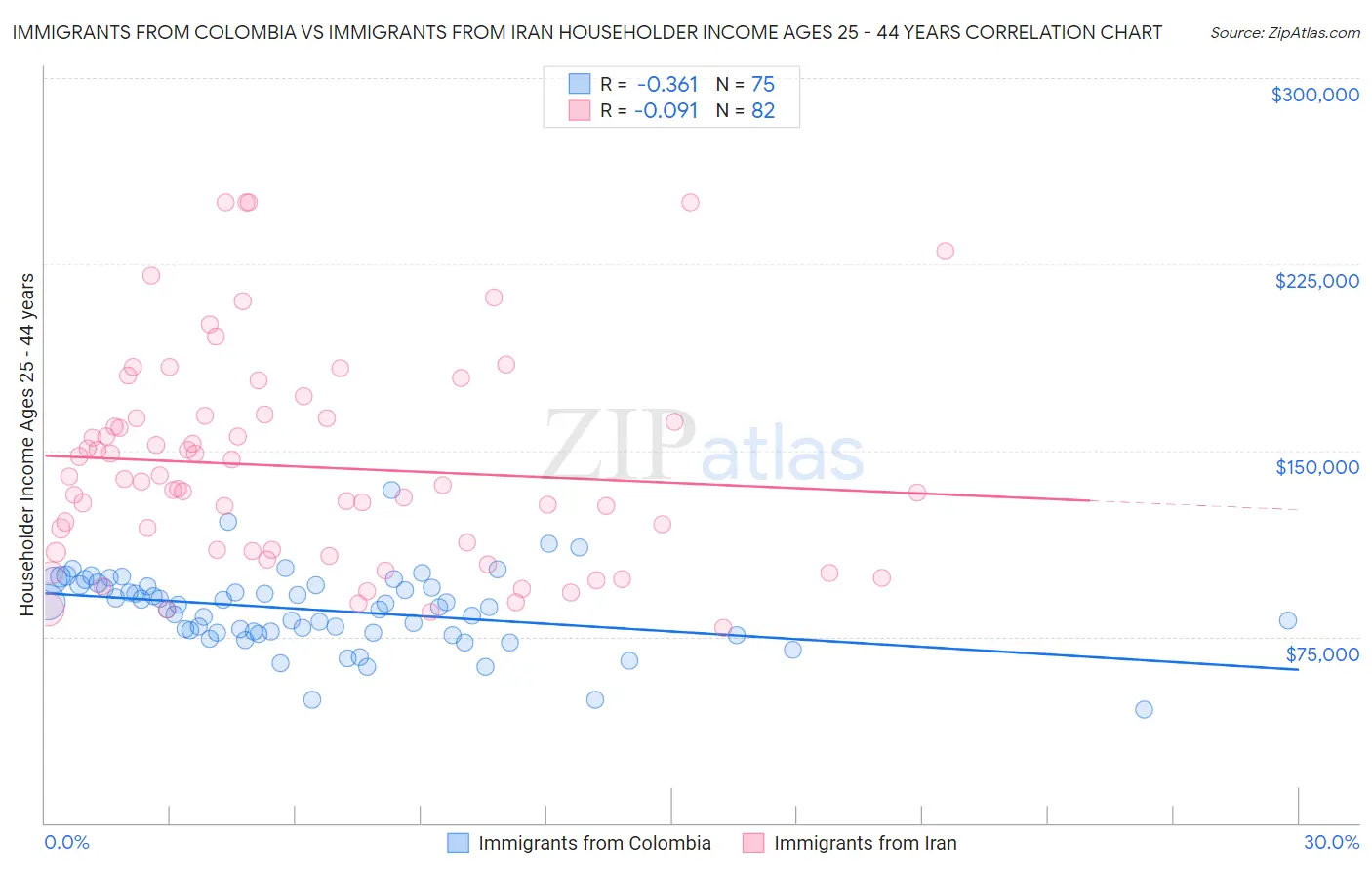 Immigrants from Colombia vs Immigrants from Iran Householder Income Ages 25 - 44 years