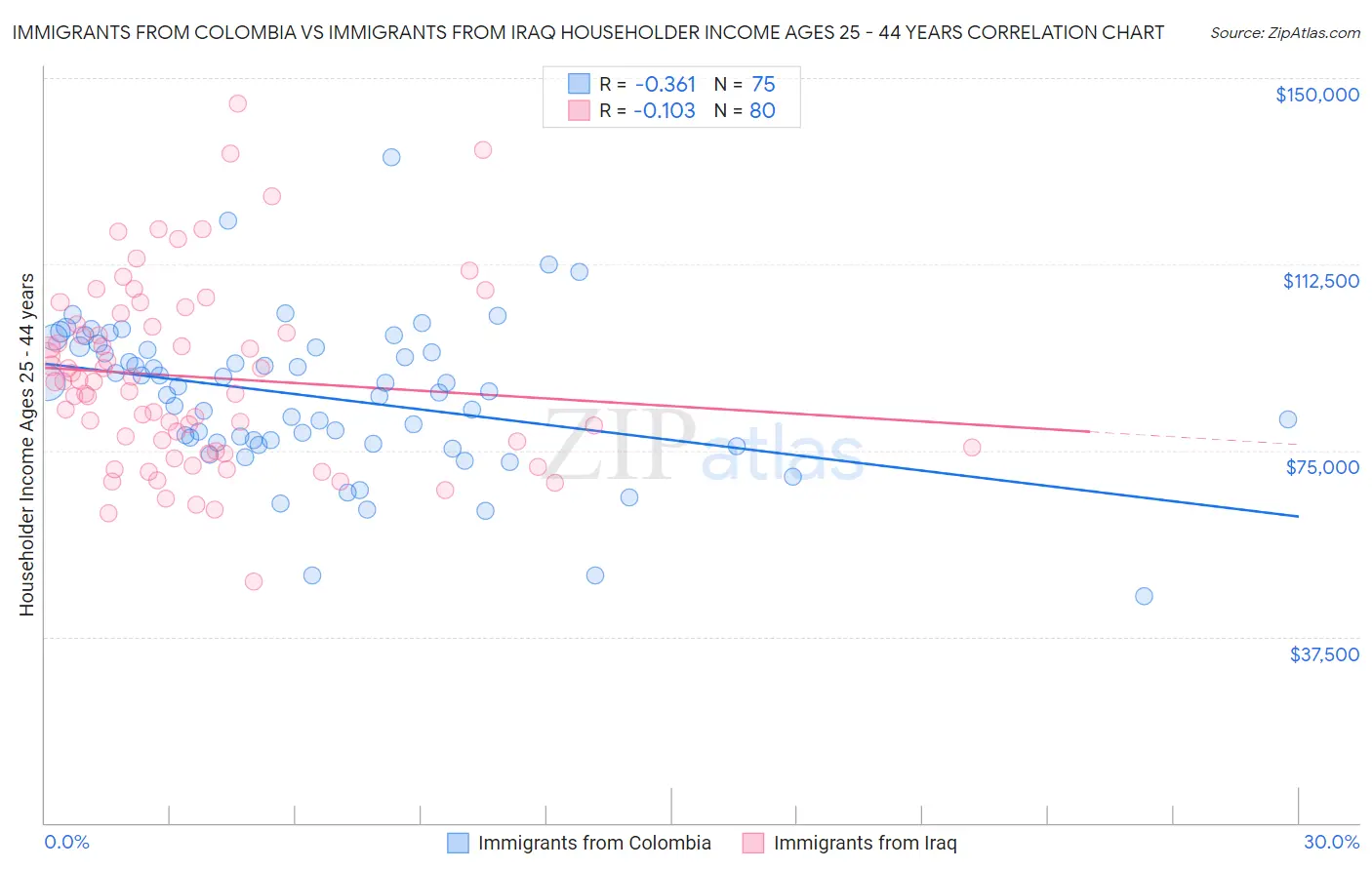 Immigrants from Colombia vs Immigrants from Iraq Householder Income Ages 25 - 44 years